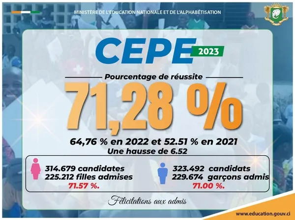 Résultats du CEPE 2023 en Côte d’Ivoire : un taux de réussite notable