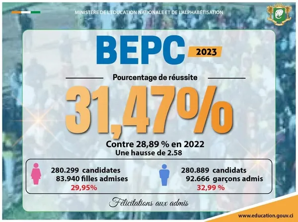 DECO: réclamations du BEPC 2023 CI du 5 au 7 juillet