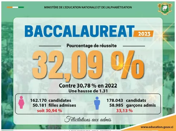Baccalauréat 2023 CI : 47,97% d’admis pour la série A1