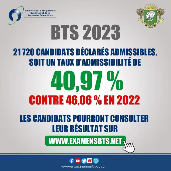 Résultats BTS 2023 CI : 40,97% de réussite, liste des admis