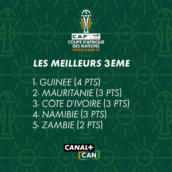 Meilleurs 3es CAN 2023 après la victoire du Mauritanie : le classement