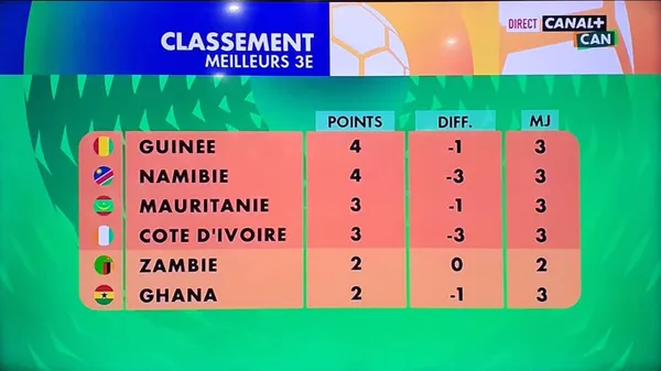 Classement des meilleurs 3èmes de la CAN ce mercredi : Le Maroc, la dernière carte des Éléphants