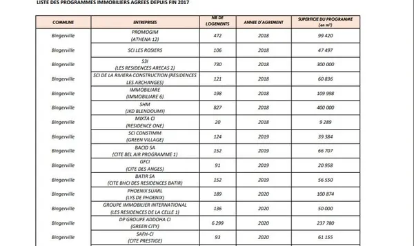 Côte d’Ivoire : voici la liste des promoteurs immobiliers agréés