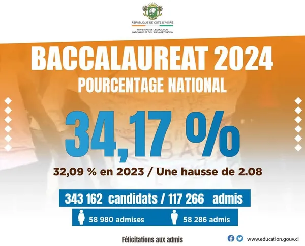 Résultats Série A2 BAC 2024 CI : 30,90% d’admis, la liste