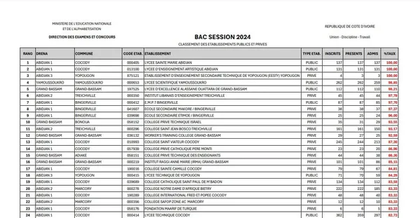 Classement des établissements publics et privés au BAC 2024