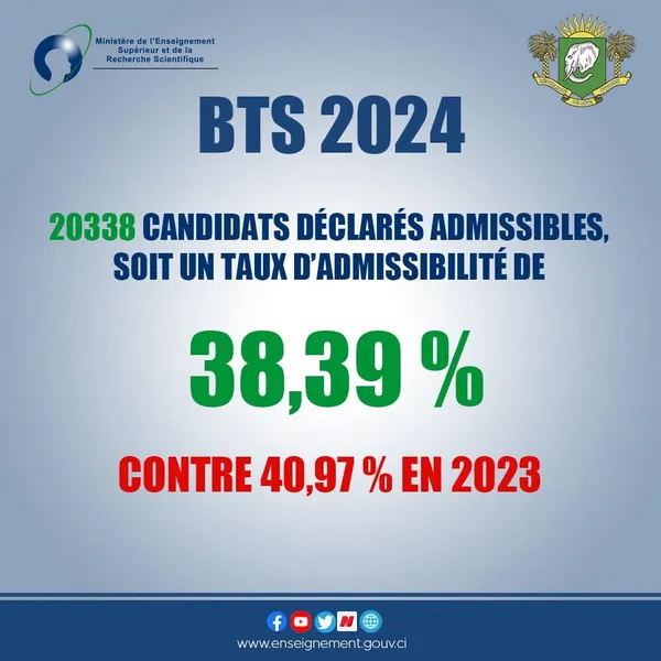 Résultats BTS en Côte d'Ivoire