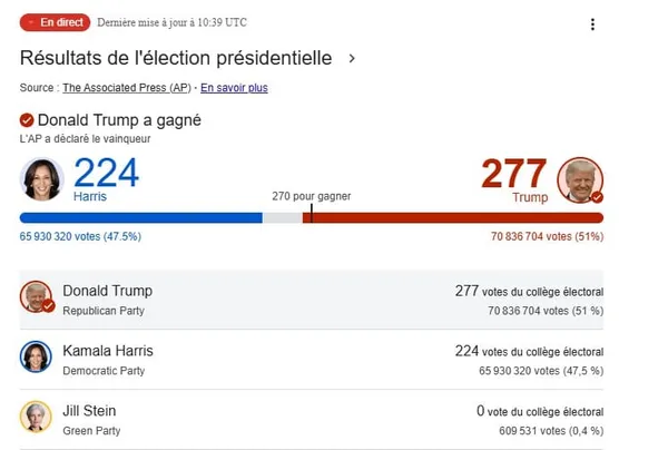OFFICIEL – Donald Trump élu 47e président des États-Unis avec 277 grands électeurs