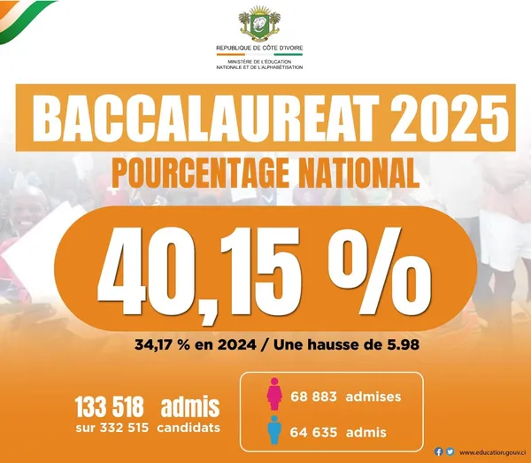 DECO – Le taux réussite au BAC 2025 en Côte d’Ivoire atteint 40,15%,  hausse de 5,98 points
