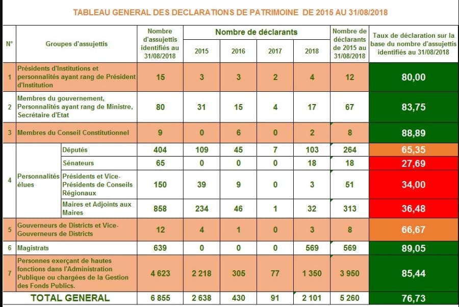 Tableau général de déclaration des patrimoines