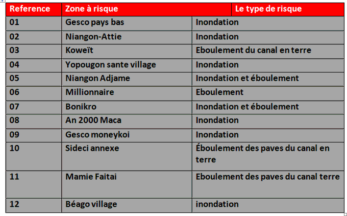 Inondations à Yopougon: voici les 12 zones à risques