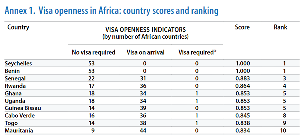 Ouverture sur les visas