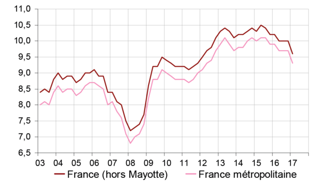 Taux de chômage en France : baisse de 4,6% en juin