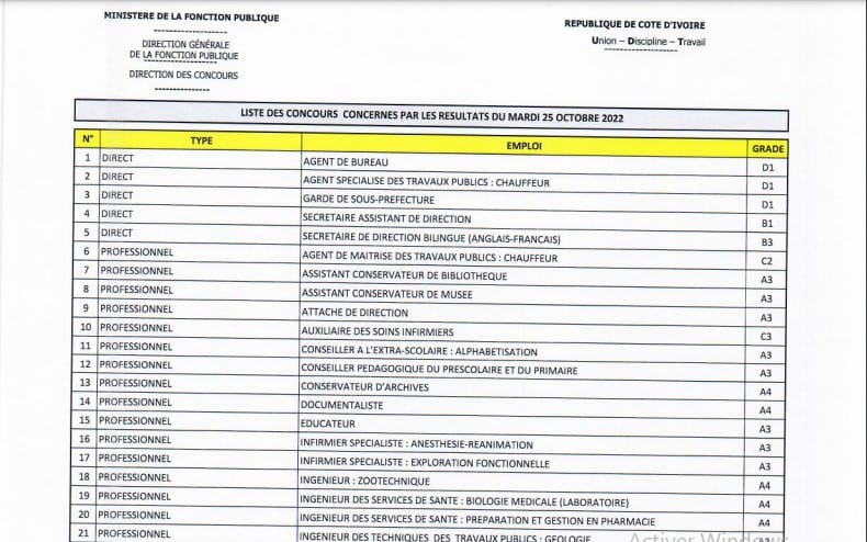 Concours fonction publique 2022 CI : les résultats des compositions du 17 au 18 septembre disponibles, liste des admis