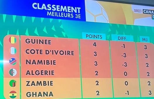 Les meilleurs 3es de la CAN 2023 après la victoire du Cameroun ce mardi : le classement