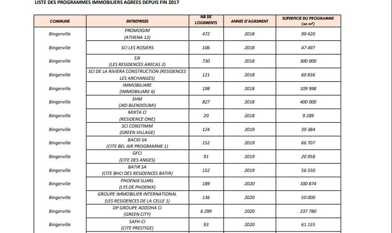 Côte d’Ivoire : voici la liste des promoteurs immobiliers agréés