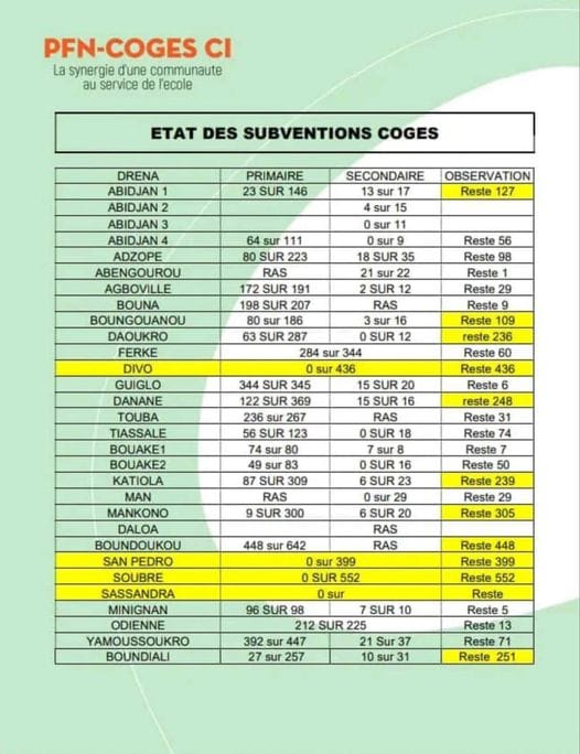Etat des subventions COGES 2023 - 2024
