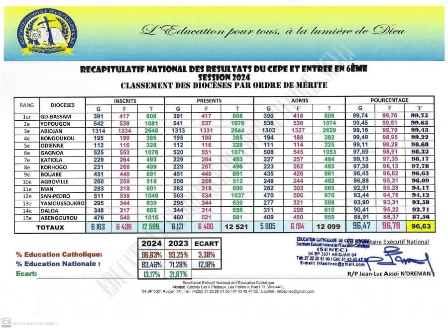 Taux national de l'Education Catholique au CEPE 2024