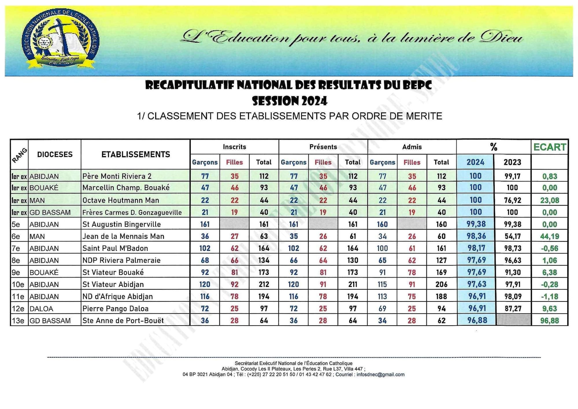 Résultats écoles catholiques au BEPC 2024 CI, le classement des diocèses