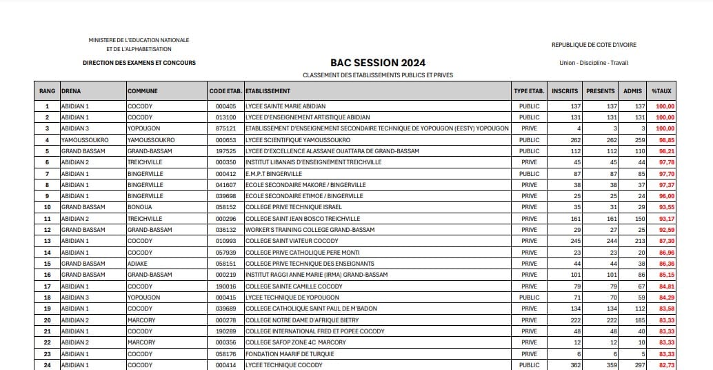 Classement des établissements publics et privés au BAC 2024