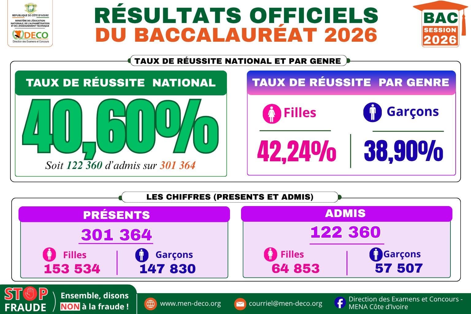 BAC 2026 en Côte d’Ivoire : le taux de réussite national atteint 40,60 %